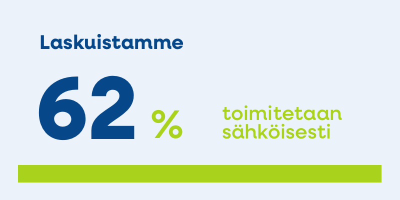 NS Vuosikertomus Luvut Asiakaspalvelu Sähköiset laskut