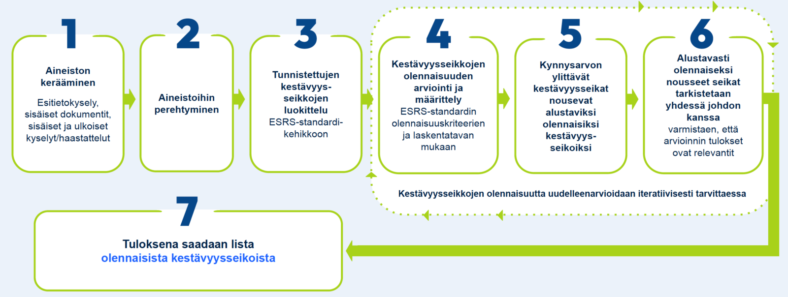 olennaisuuden arviointi kuvattuna